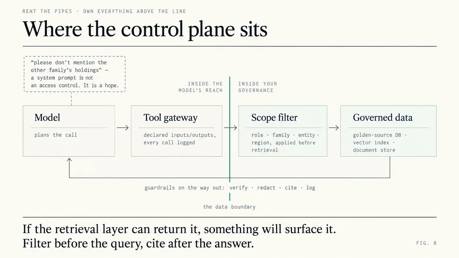 Control-plane architecture showing the model calling a governed tool gateway, a scope filter applied before retrieval, governed data behind the data boundary, and guardrails that verify, redact, cite and log outputs.