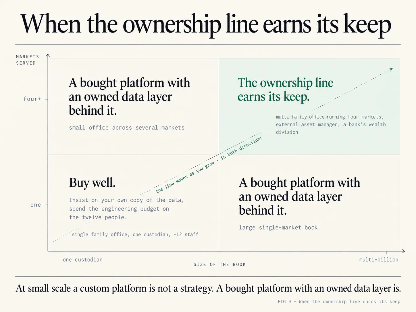 Decision matrix showing when the wealth-platform ownership line earns its keep, based on the size of the book and the number of markets served: buy well at small scale, use a bought platform with an owned data layer as scale or market complexity grows, and own more of the stack when both are high.