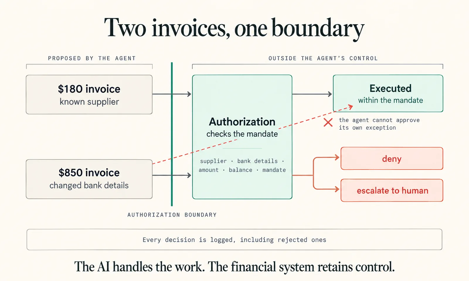 Two supplier invoices proposed by an AI agent pass through an independent authorization service – a $180 invoice from a known supplier is executed within the mandate, an $850 invoice with changed bank details is denied or escalated to a human reviewer; the agent cannot approve its own exception, and every decision is logged