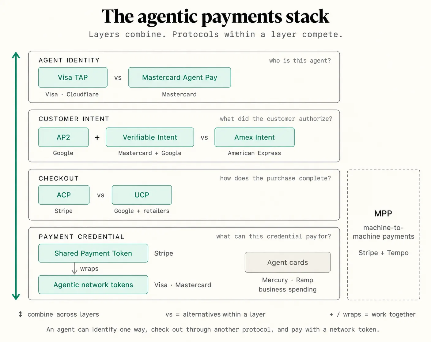 The agentic payments stack in four layers – agent identity, customer intent, checkout and payment credential – showing which protocols work together across layers and which are alternatives within a layer, with the Machine Payments Protocol shown separately for machine-to-machine payments