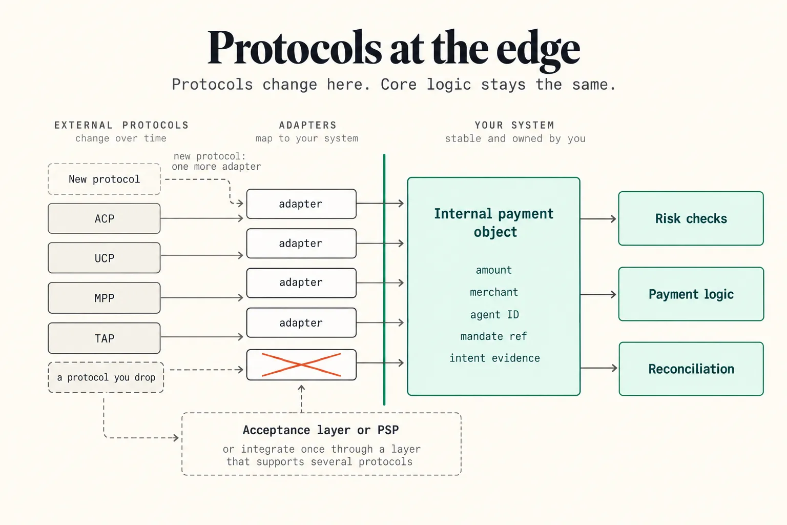 Protocols at the edge of a payment architecture – ACP, UCP, MPP and Trusted Agent Protocol each pass through their own adapter into one internal payment object with amount, merchant, agent ID, mandate reference and intent evidence, which feeds risk checks, payment logic and reconciliation; a retired protocol is disconnected without changing the core, and an acceptance layer or PSP can replace several direct integrations