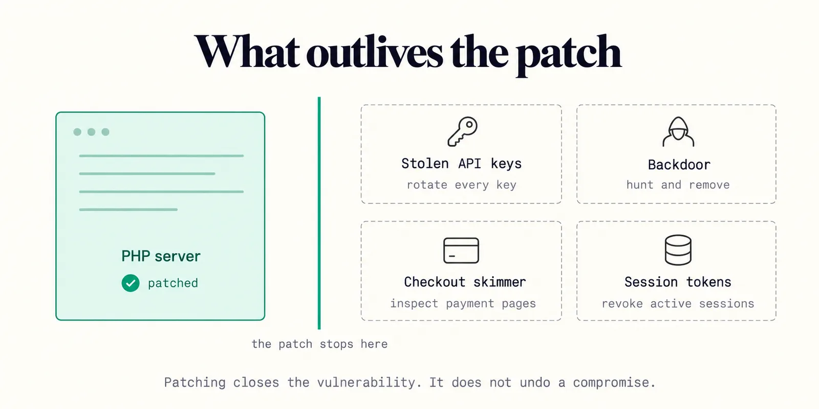 What outlives a PHP patch – a patched PHP server on one side; on the other, what patching does not undo and the action each needs: stolen API keys to rotate, a backdoor to find and remove, a checkout skimmer to look for on payment pages, and stolen session tokens to revoke