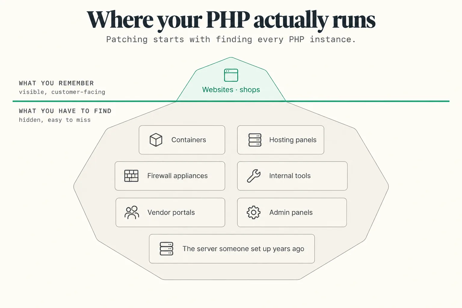 Iceberg showing where PHP runs in a company – websites and online shops above the waterline; containers, hosting panels, firewall appliances, internal tools, vendor portals, admin panels and an old unmaintained server below it; patching starts with finding every PHP instance