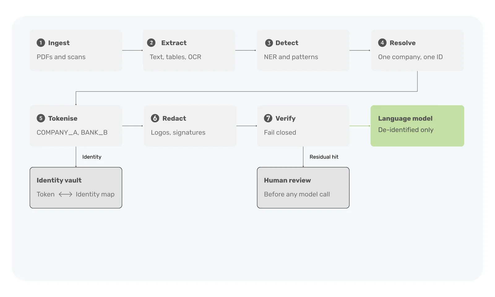 De-identification pipeline