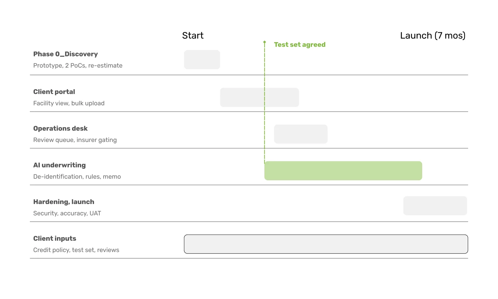 Delivery timeline