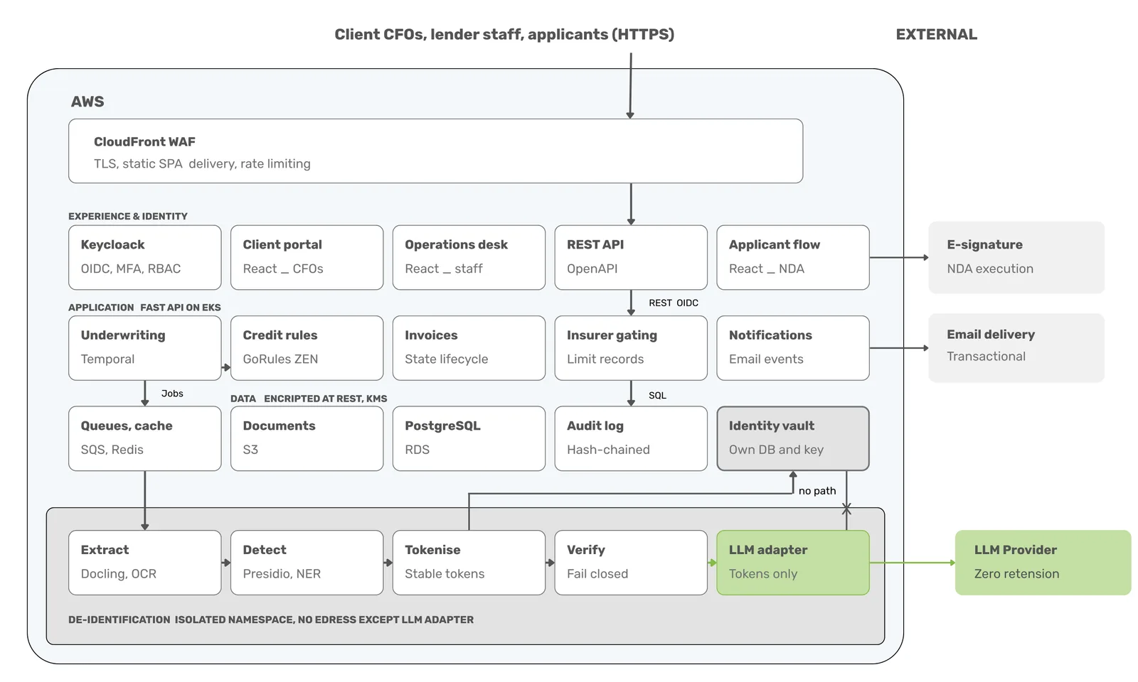 Built a Supply Chain Finance Platform with Privacy-Safe AI Underwriting — Starting with the Client Portal