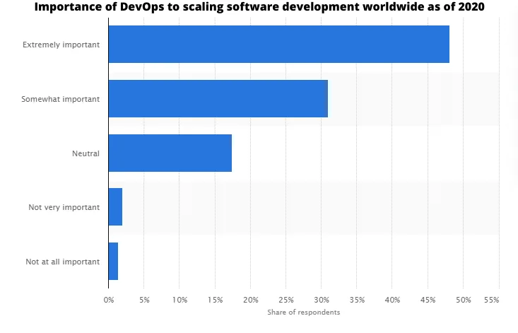 Importance of DevOps to scaling software development