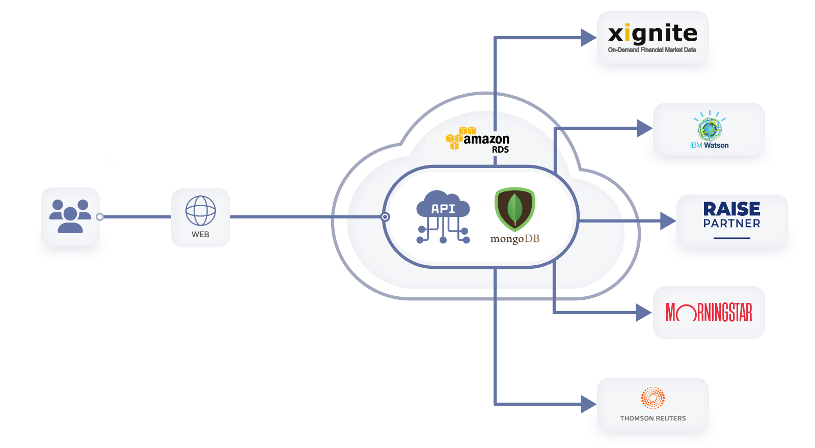 AI-powered financial analysis and recommendation system – third-party integrations