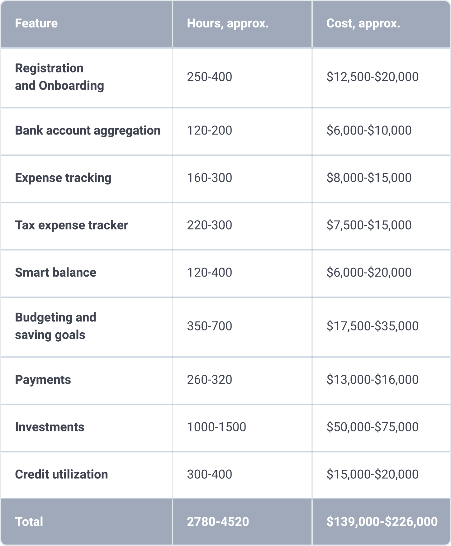 finance app development features breakdown