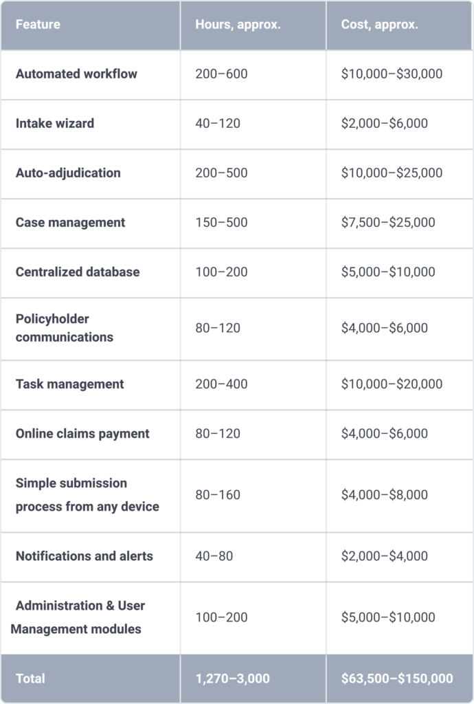 How Much Does It Cost to Develop an Insurance Claims Management System