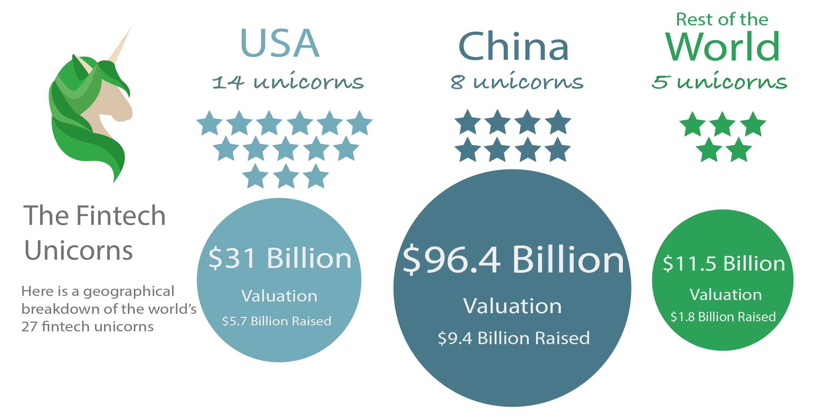 fintech startup statistics