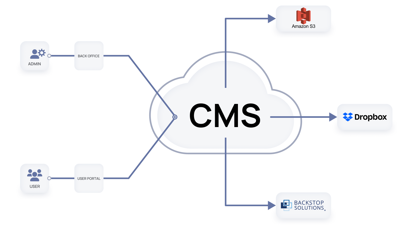 investment management platform - third-party integrations