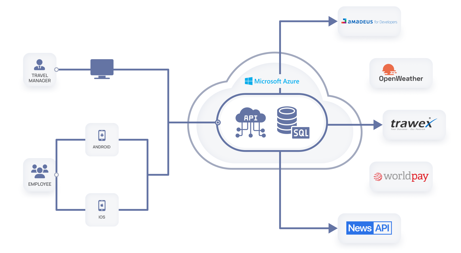 travel management app – third-party integrations