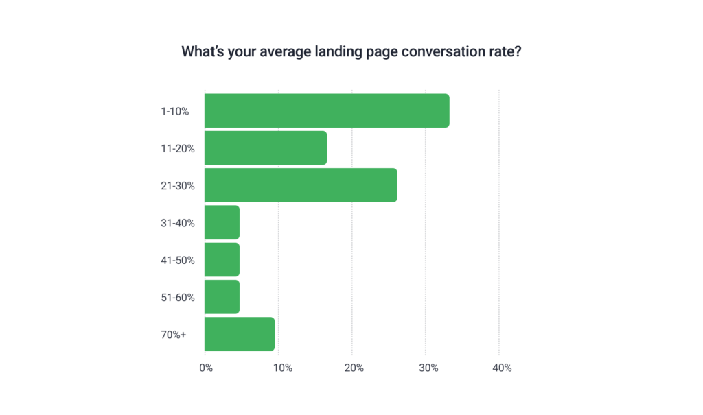 landing page conversion rates