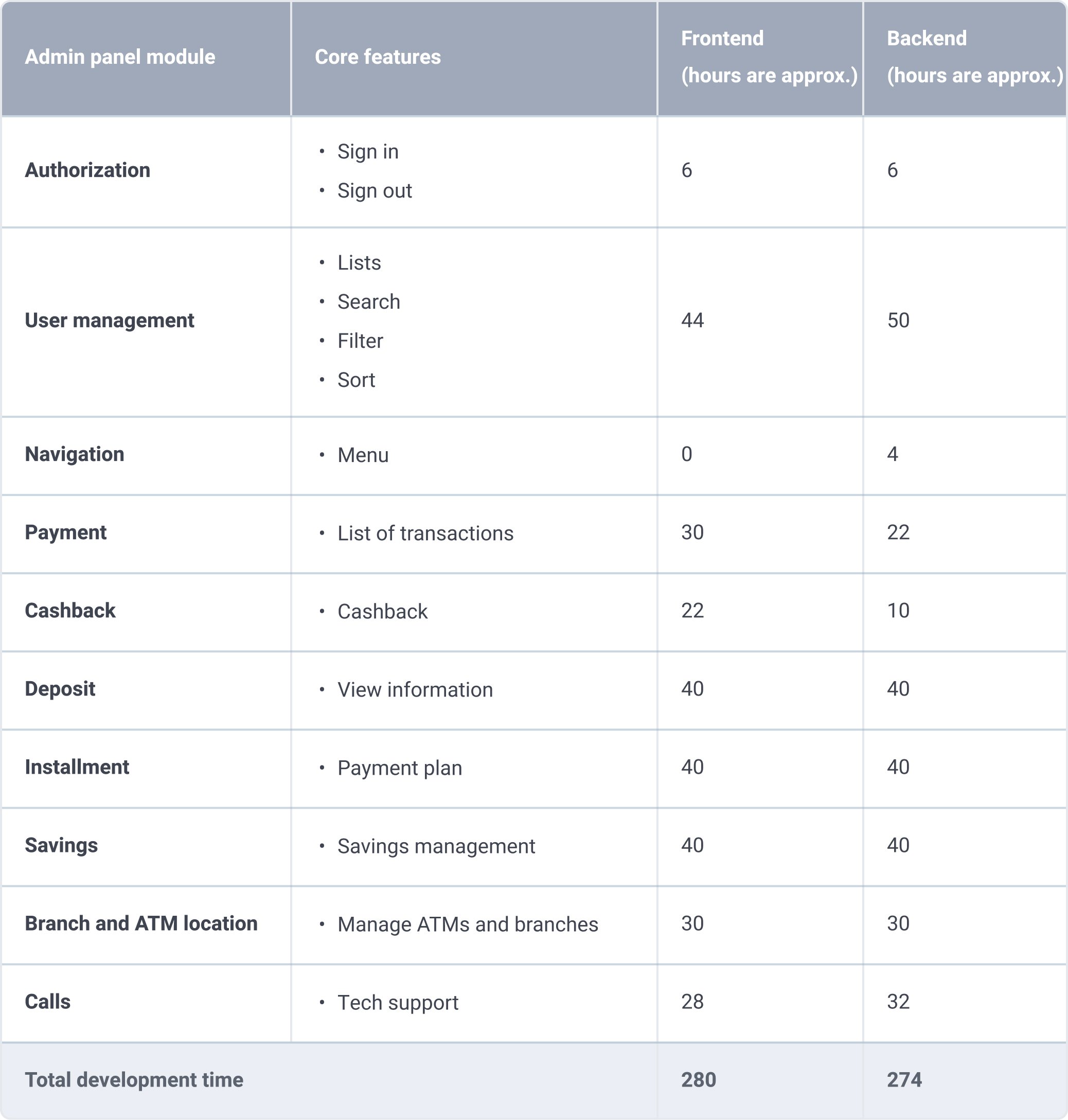 development of admin panel for a mobile banking app