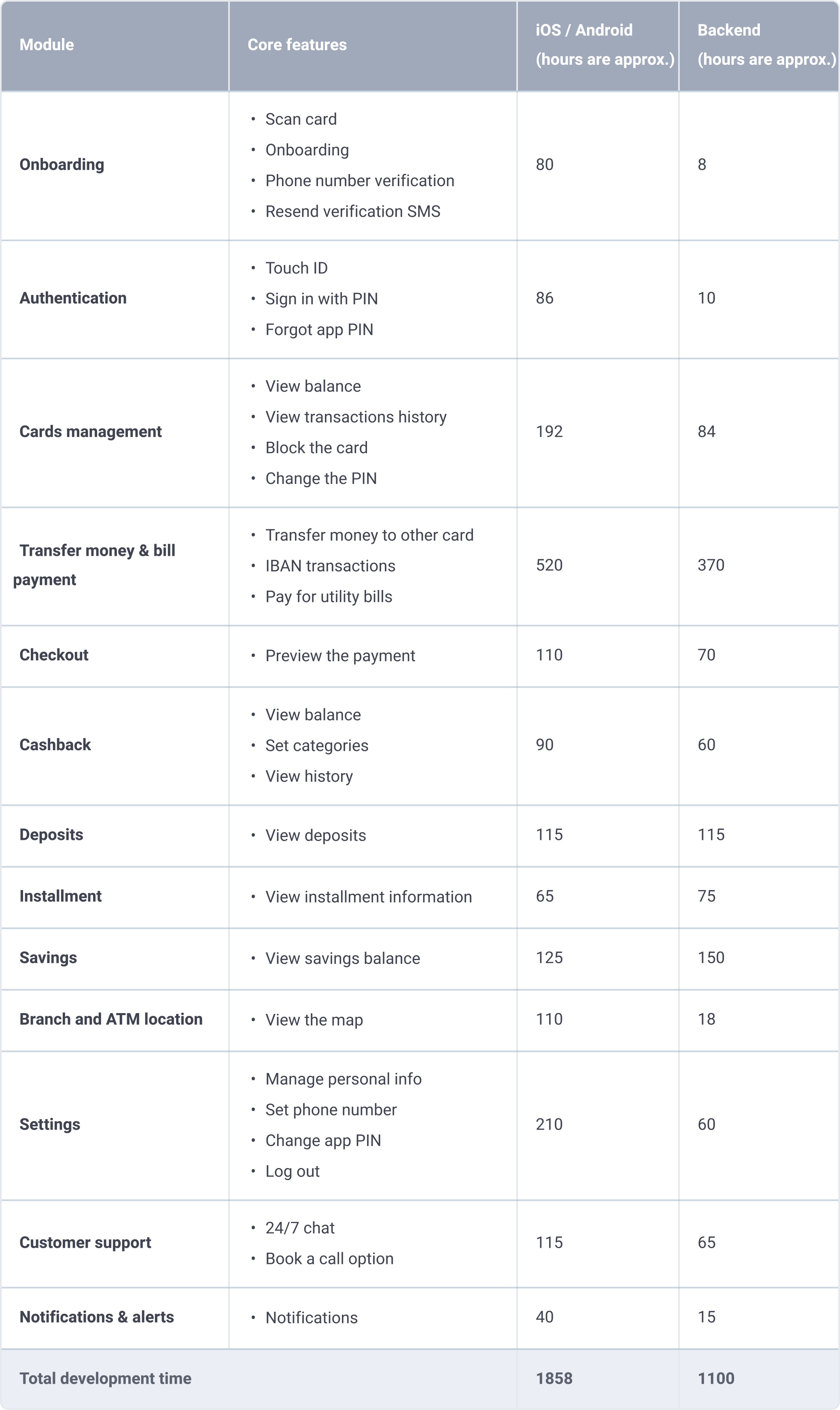 fintech app development