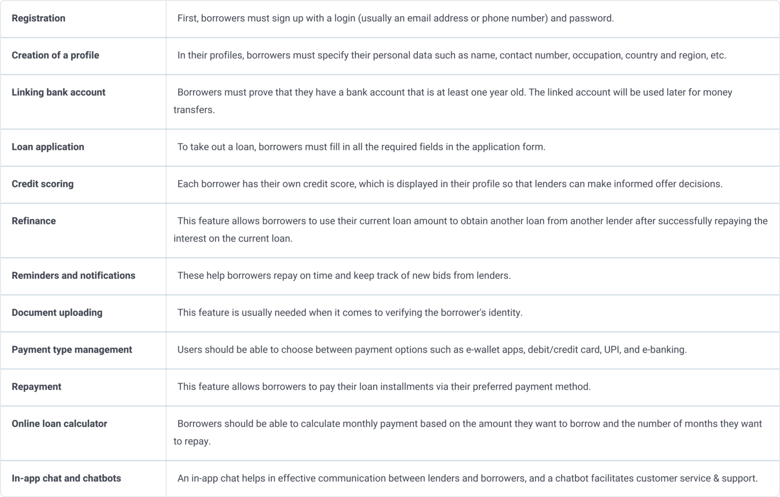 P2P Lending Software Development: Cost & Features – Itexus