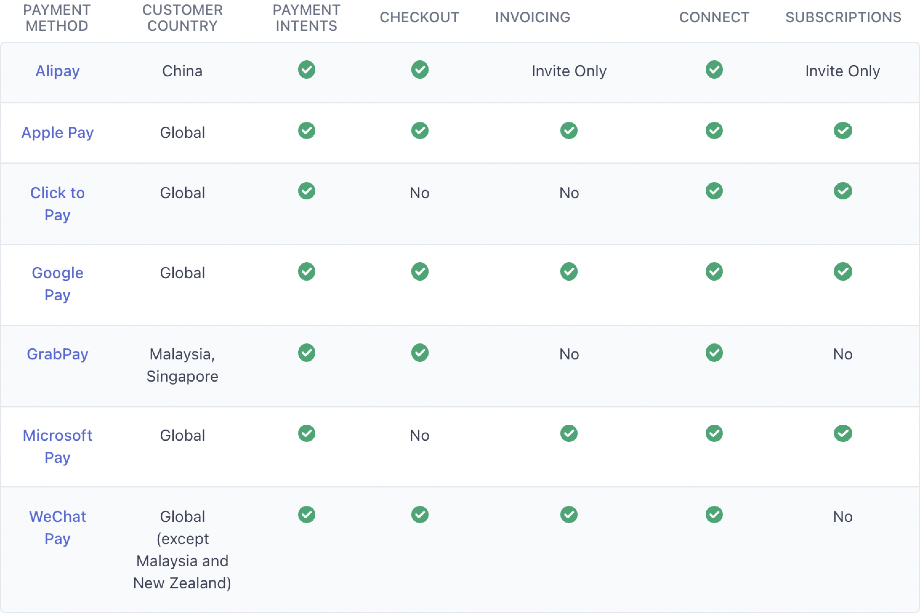 add Stripe payment to digital wallet