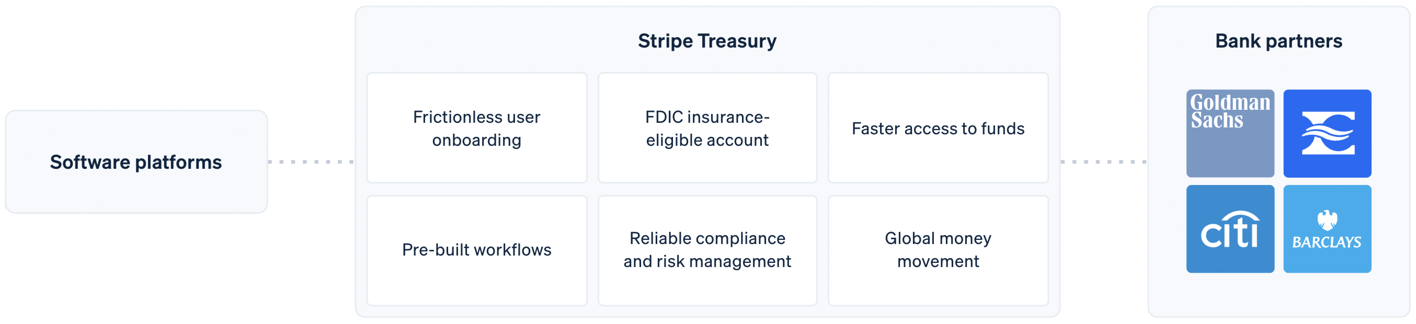 Stripe fintech development