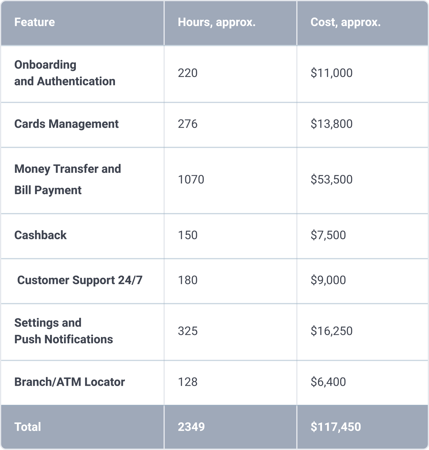 7 Must-have Features for a Banking App