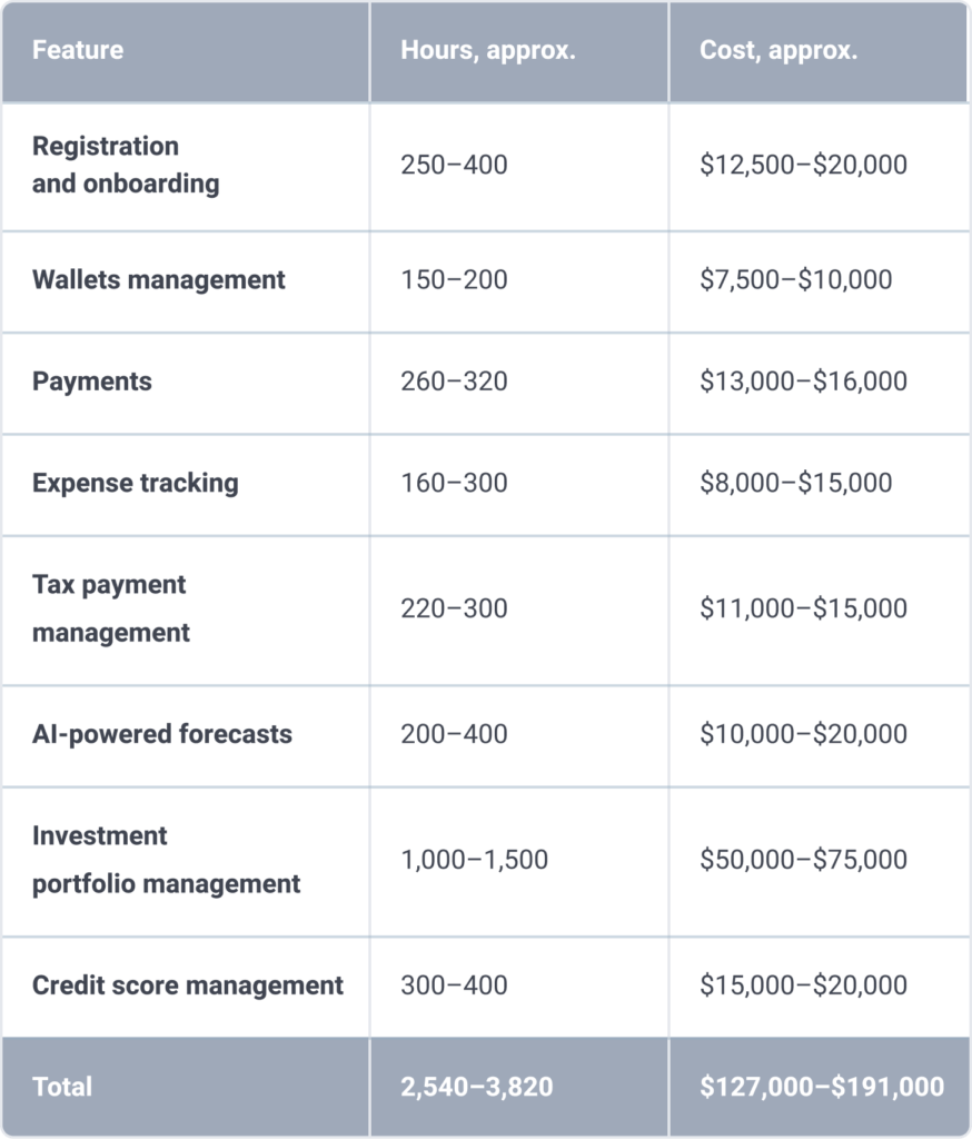 Personal Finance App Development: Cost & Features - Itexus