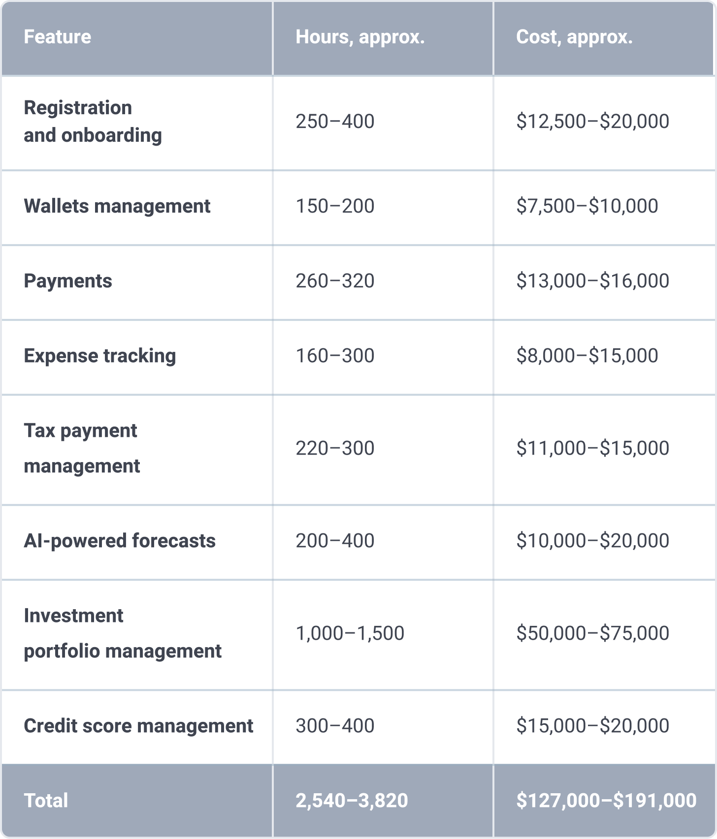 Personal Finance App Development cost breakdown