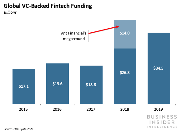 global VC-backed fintech funding