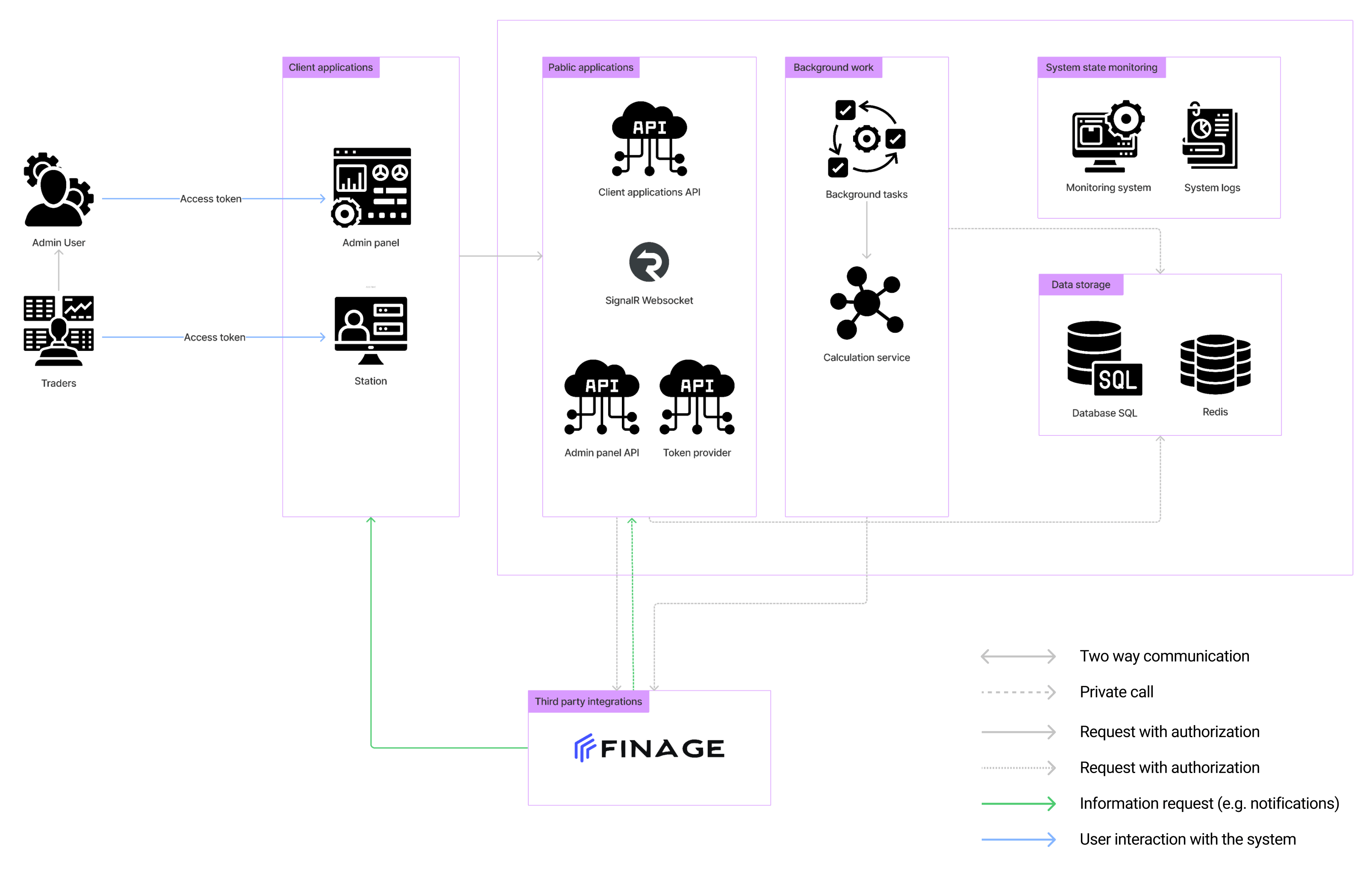 solution architecture diagram