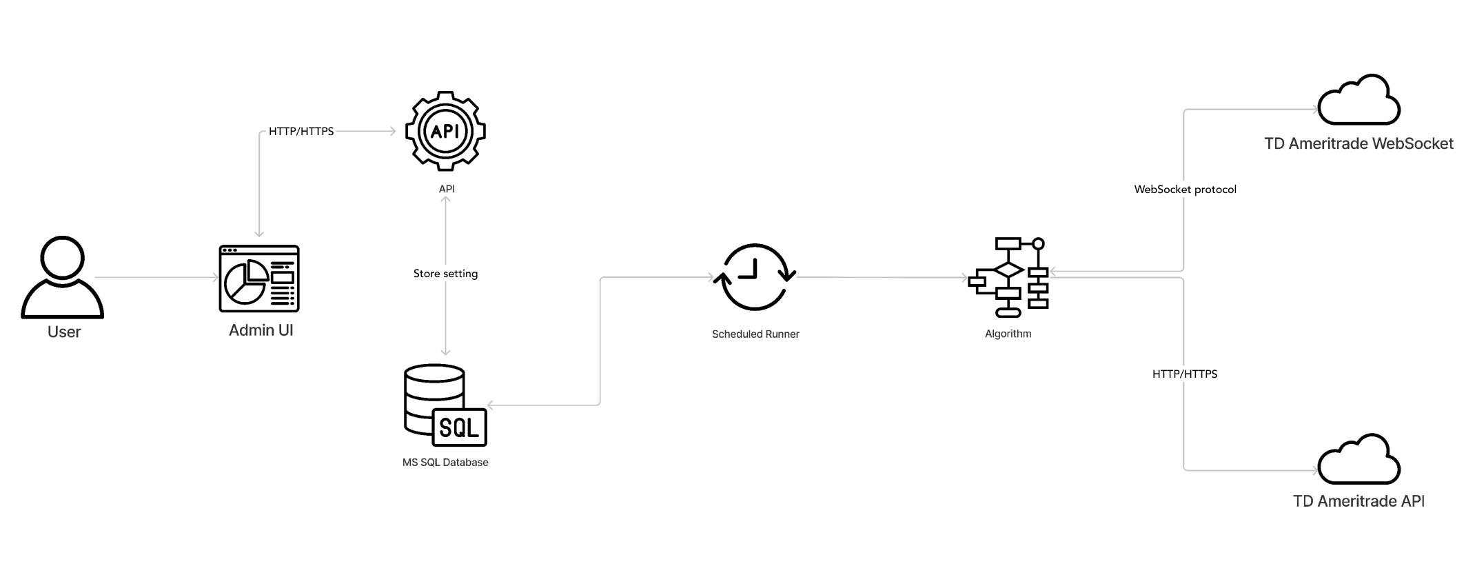 stock trading solution architecture