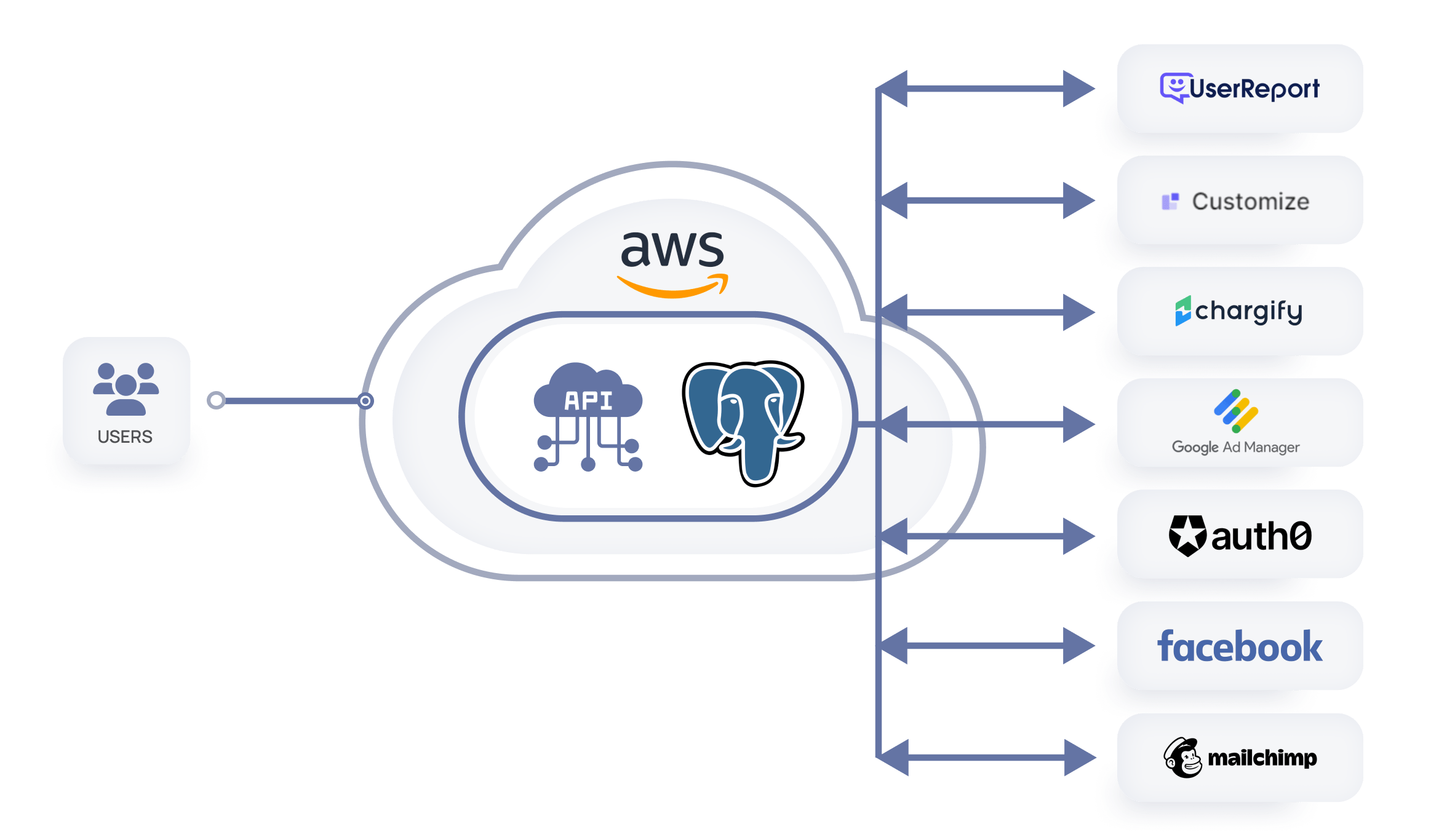 third-party integrations