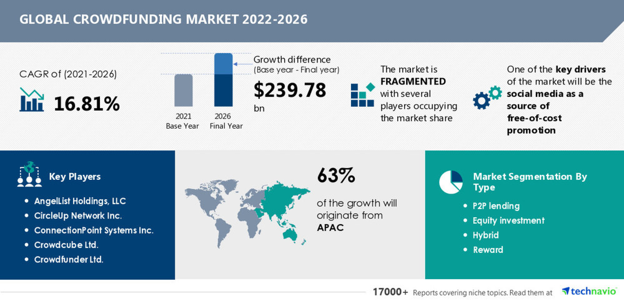 crowdfunding market overview