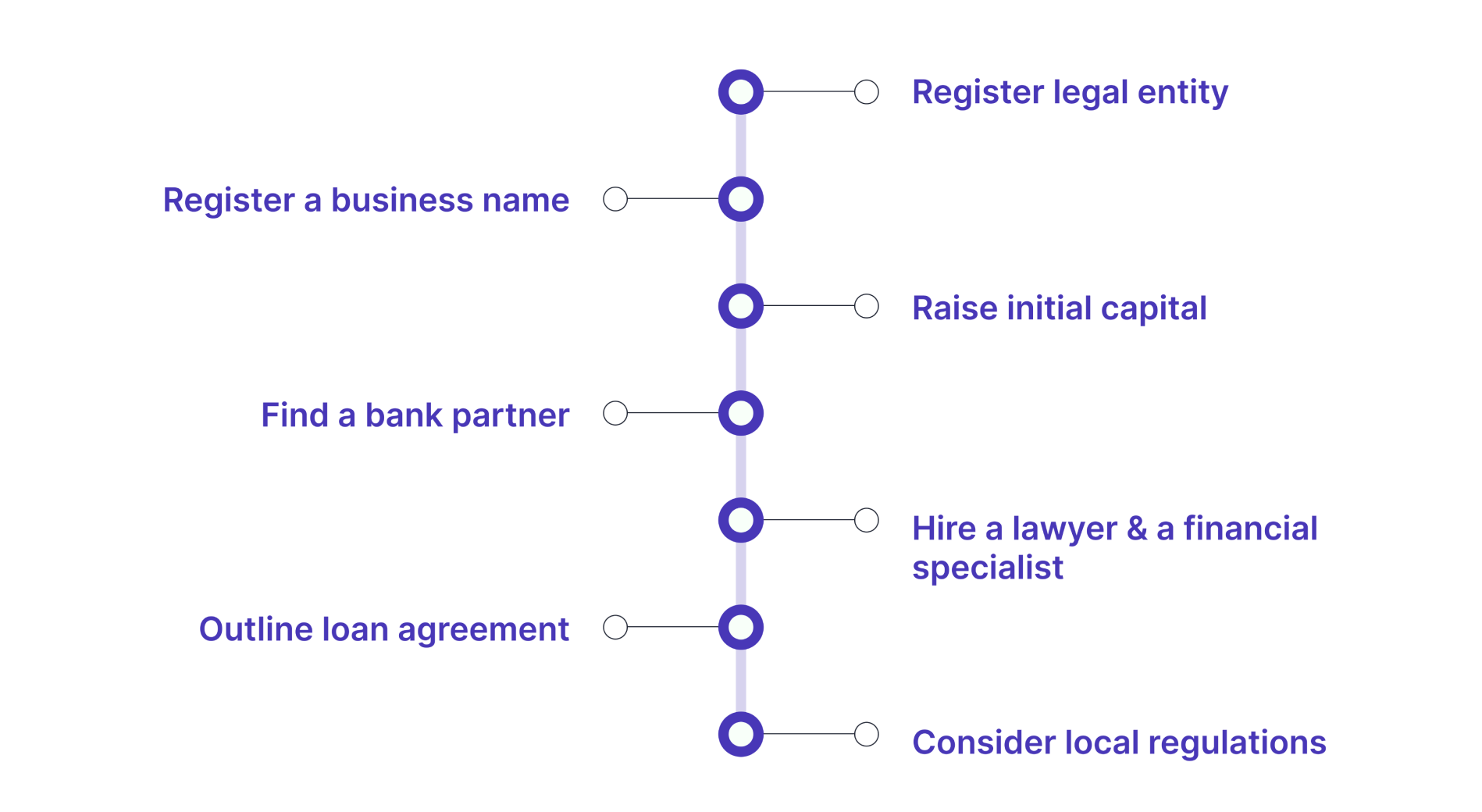 things to consider before the development phase