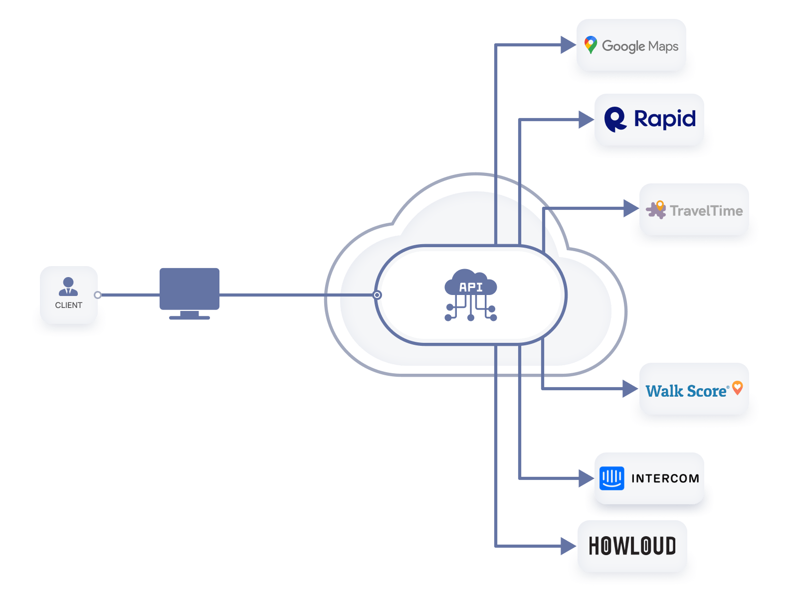 real estate software integrations