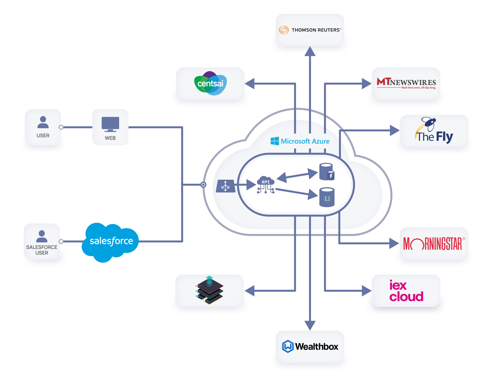 third-party integrations diagram