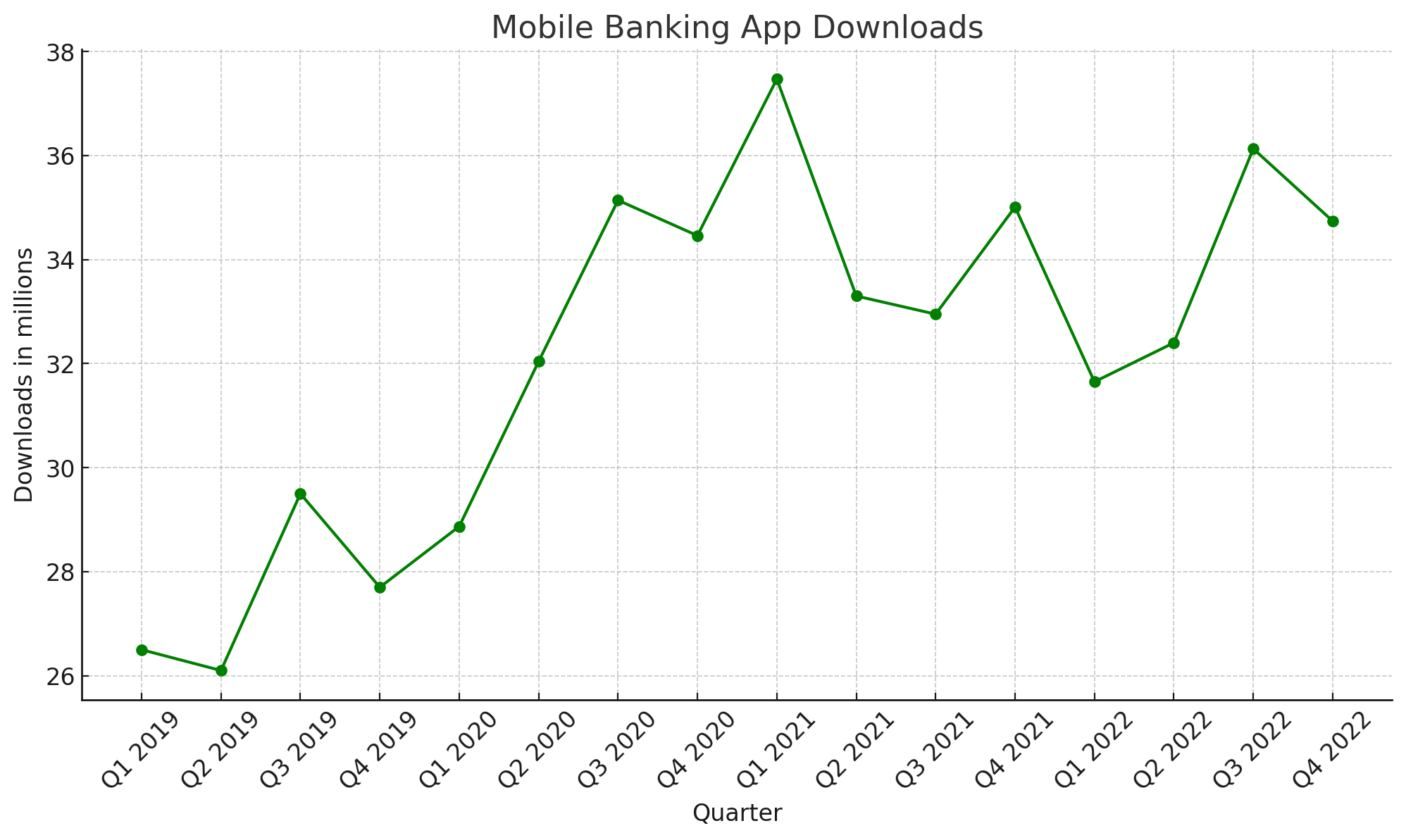 Number of mobile banking app downloads in US