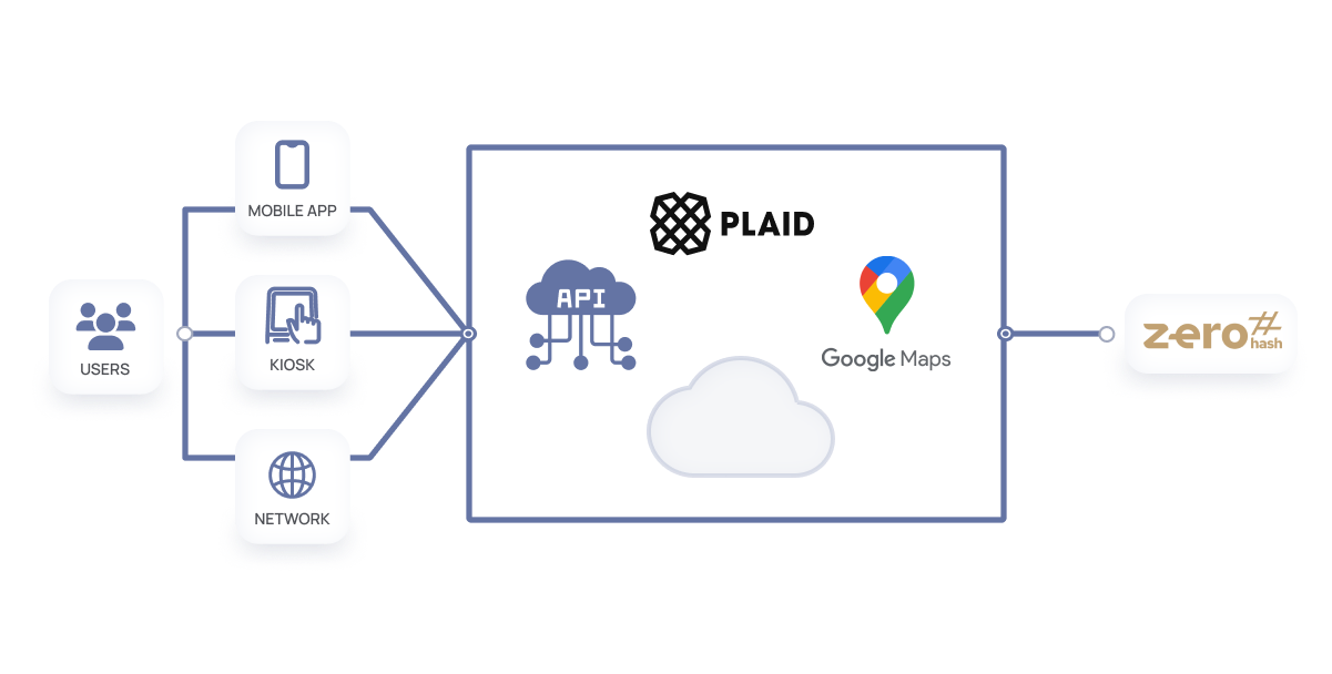 An infographic illustrating a scheme that presents the integration of a mobile app, web app, and kiosk with a cryptocurrency platform through Plaid, Google Maps, and API communication.