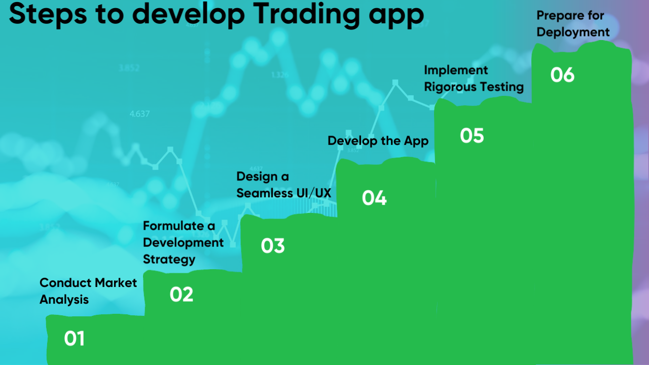 Infographic displaying step by step trading app development