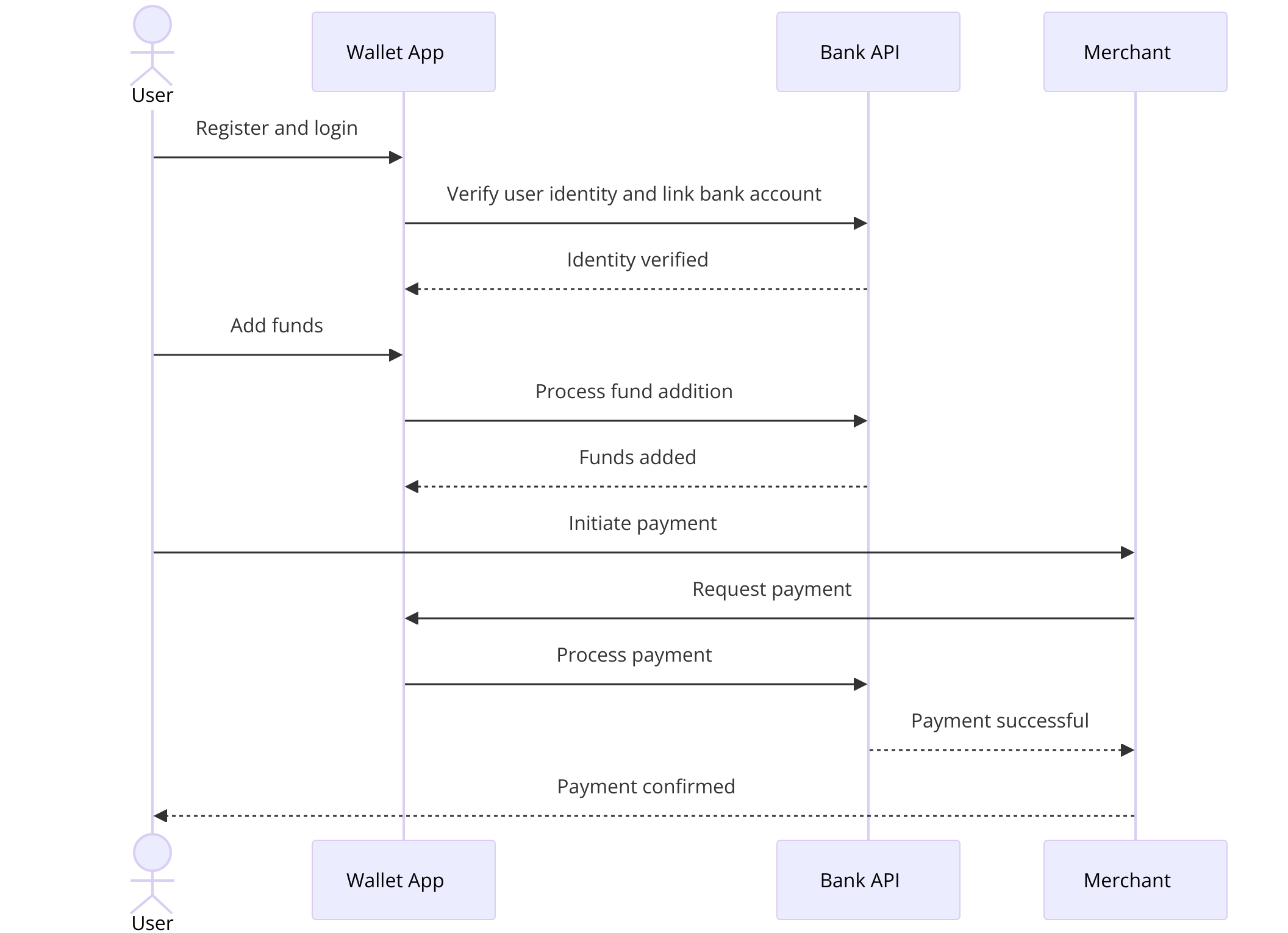 how to create a digital wallet