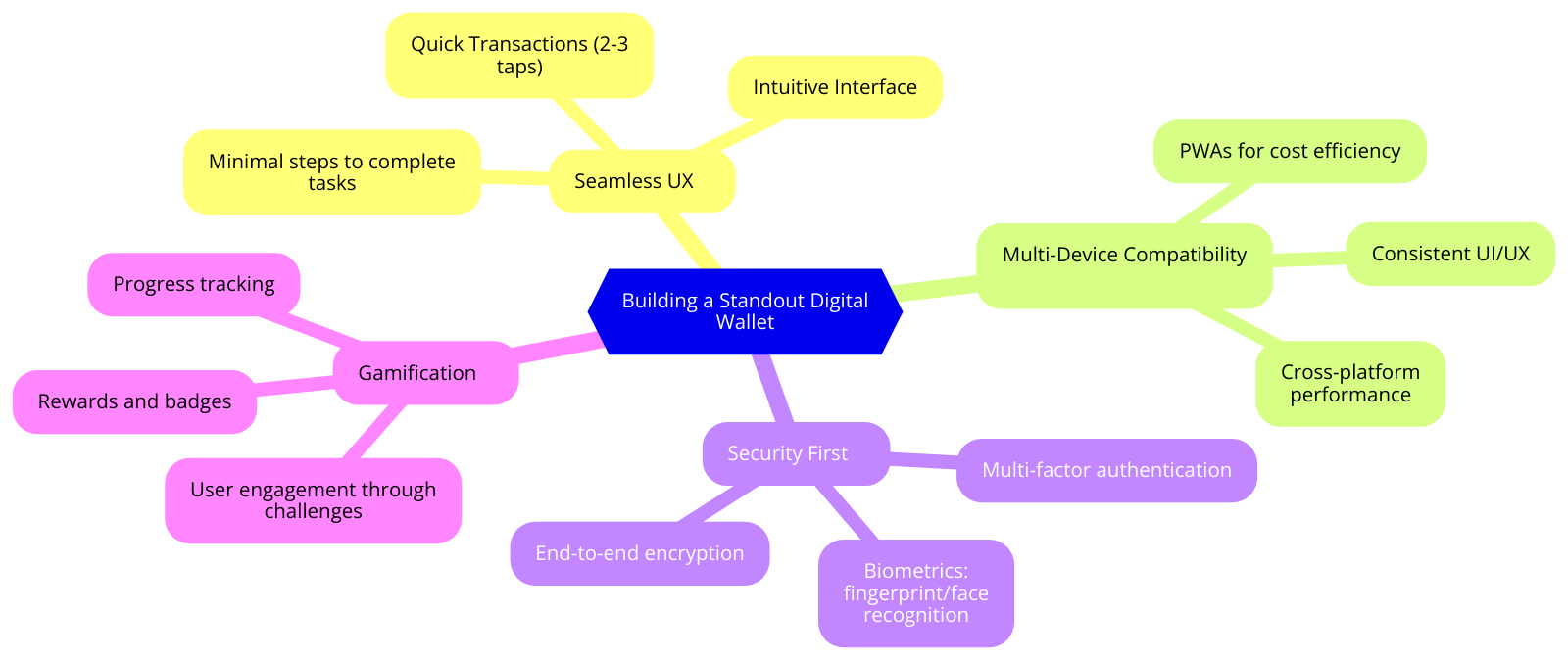 how to create a digital wallet