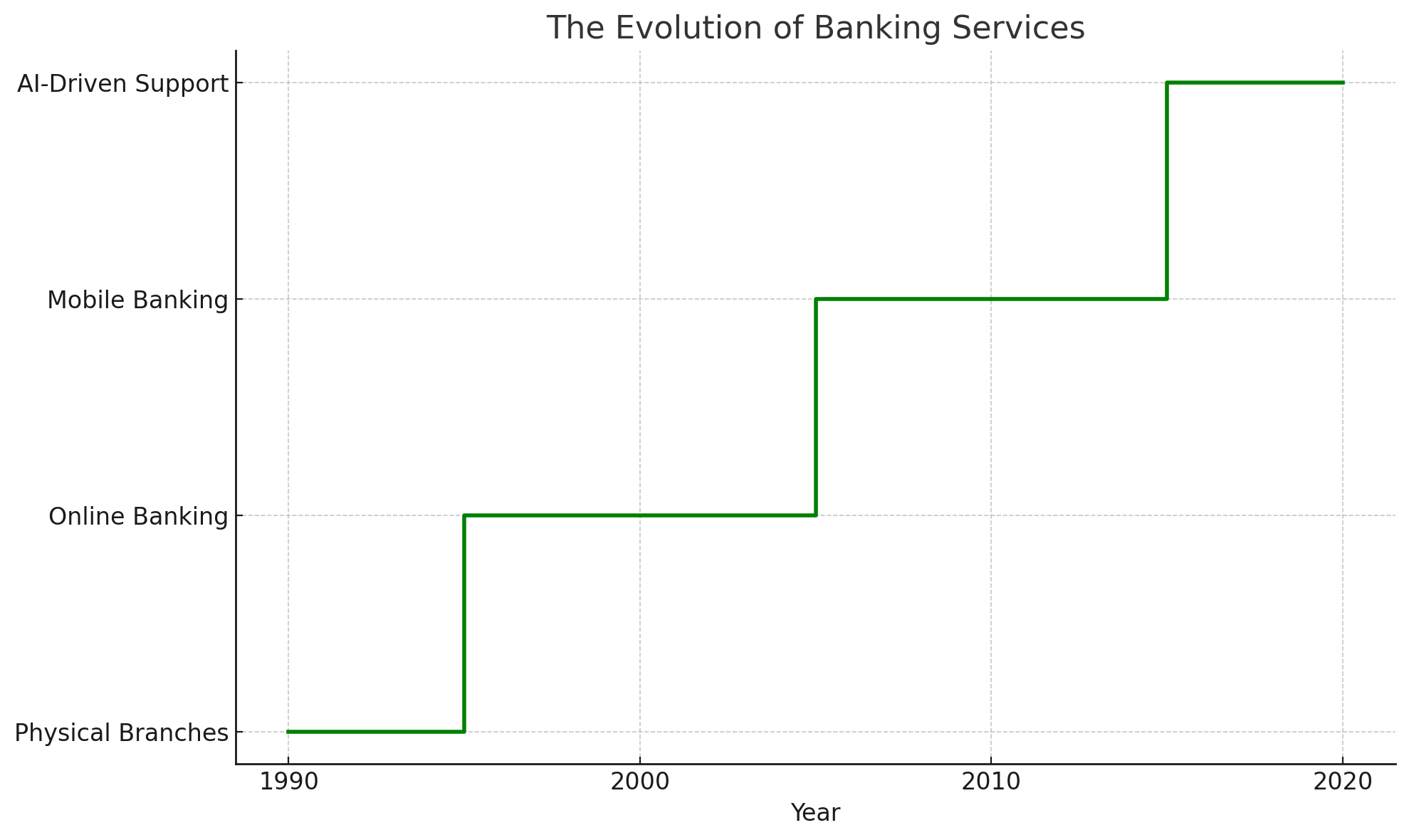 Digital banking evolution