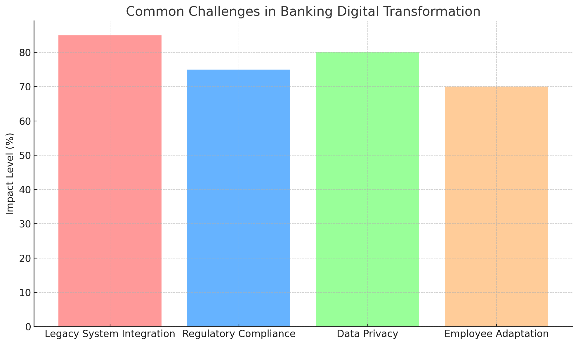 digital banking challenges 