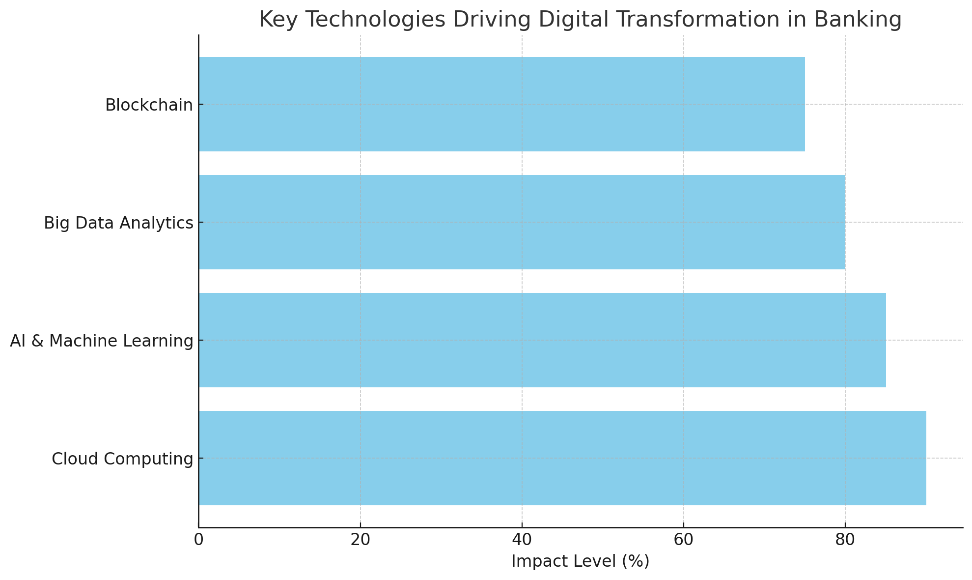 key technologies in digital banking 