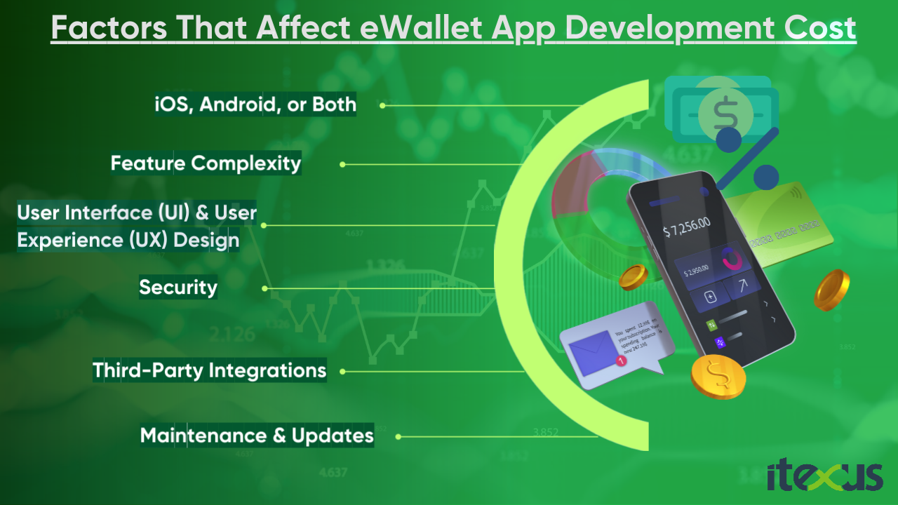 The infographic presents the factors influencing e-wallet app development costs.