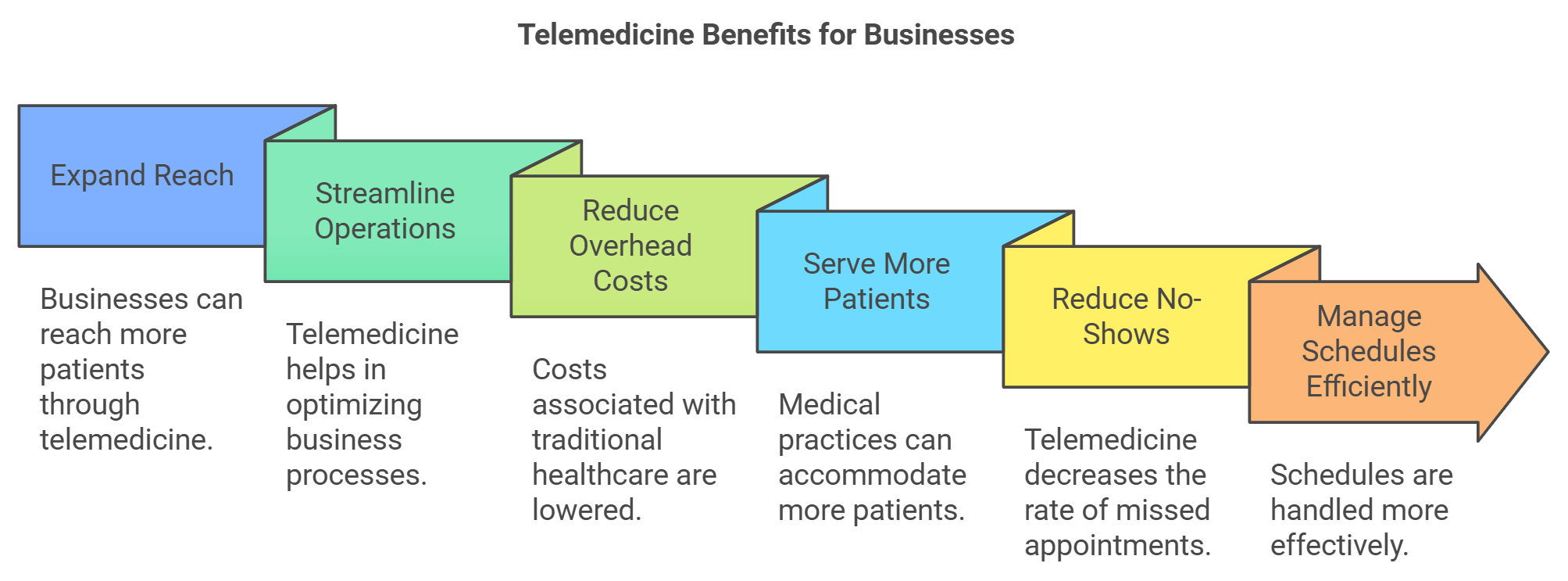 The infographic presents benefits for business by using telemedicine apps