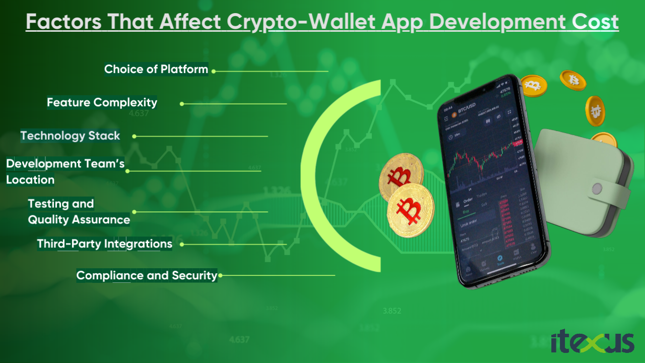 The infographic presents factors affecting costs associated with crypto wallet app development.