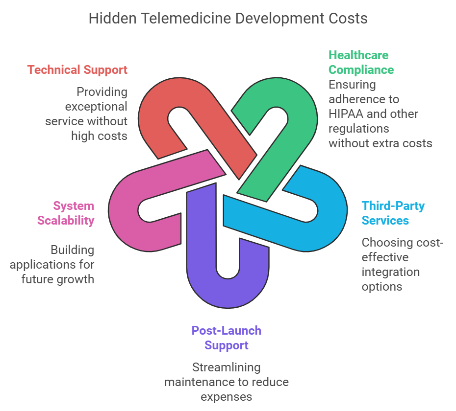 The infographic presents hidden costs of telemedicine apps development