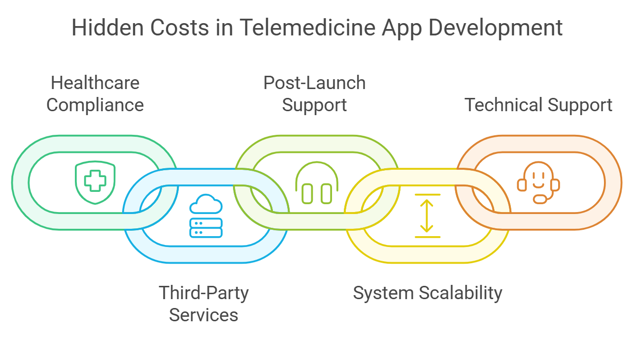 The infographic presents hidden costs of telemedicine apps development