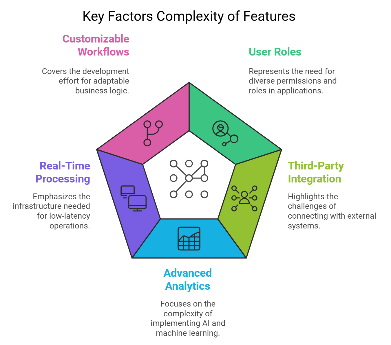 The infographic presents key factors of complexity of telemedicine apps