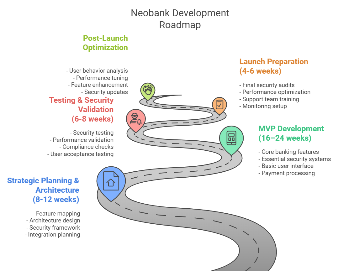 The infographic demonstrates a structure of a neobank, roadmap