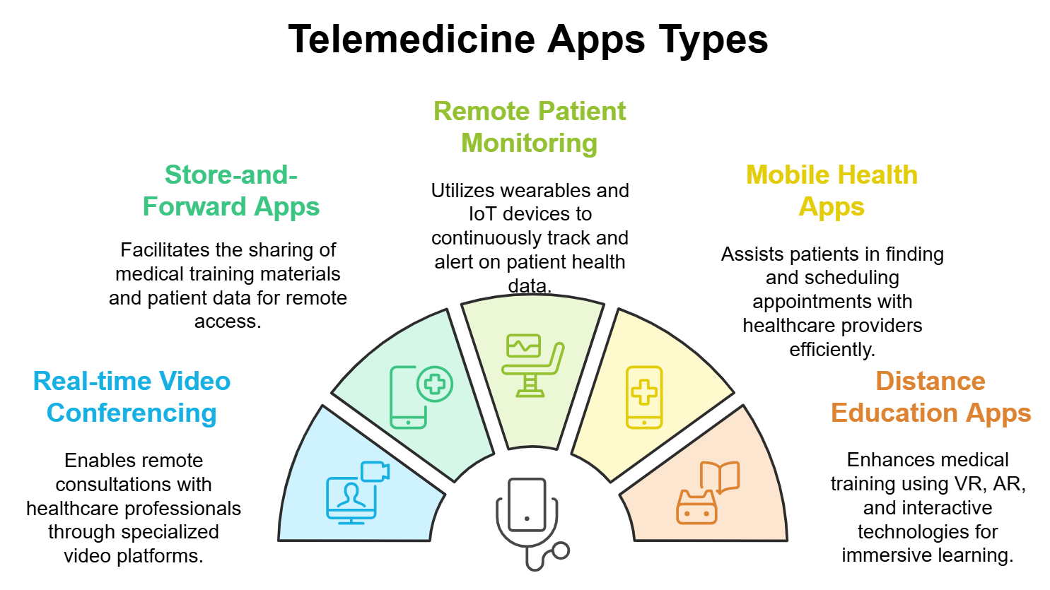 The infographic presents types of telemedicine apps